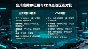 台湾高防ip租用与CDN高防的区别是什么？
