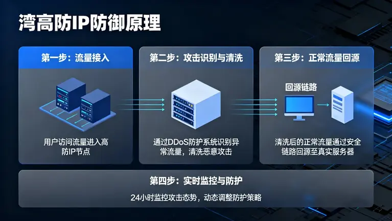台湾高防IP价格