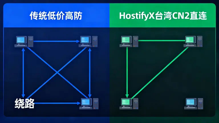 左边是传统低价高防的绕路，右边是HostifyX 台湾CN2直连的路由