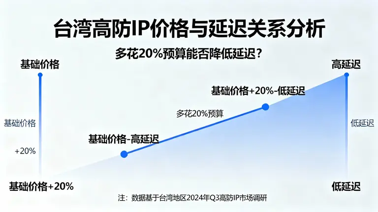 台湾高防IP价格与延迟的关系：多花20%预算能否换来低延迟？