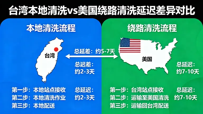 台湾本地清洗 vs 美国绕路清洗的延迟差异