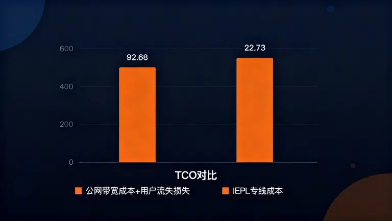 公网带宽成本+用户流失损失与台湾IEPL 专线成本