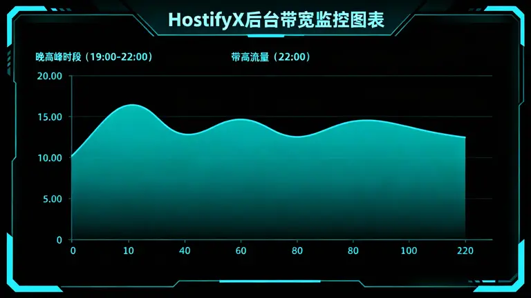 HostifyX后台带宽监控图表，展示晚高峰时段平稳的流量曲线