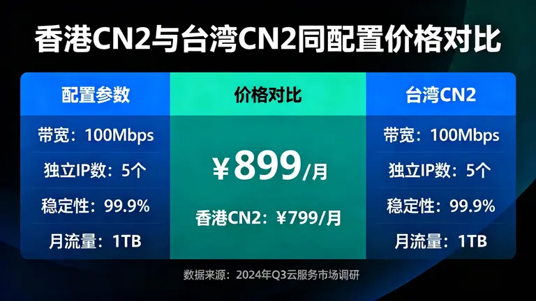 香港CN2与台湾CN2的同配置价格差异