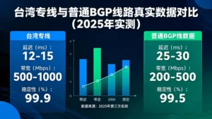 台湾专线与普通BGP线路的真实数据对比 (2025年实测)