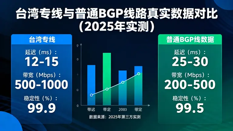 台湾专线与普通BGP线路的真实数据对比 (2025年实测)