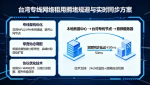 台湾专线网络租用如何规避公网拥堵，实现数据实时同步？
