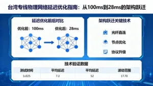台湾专线物理网络延迟优化指南：从100ms到28ms的架构跃迁