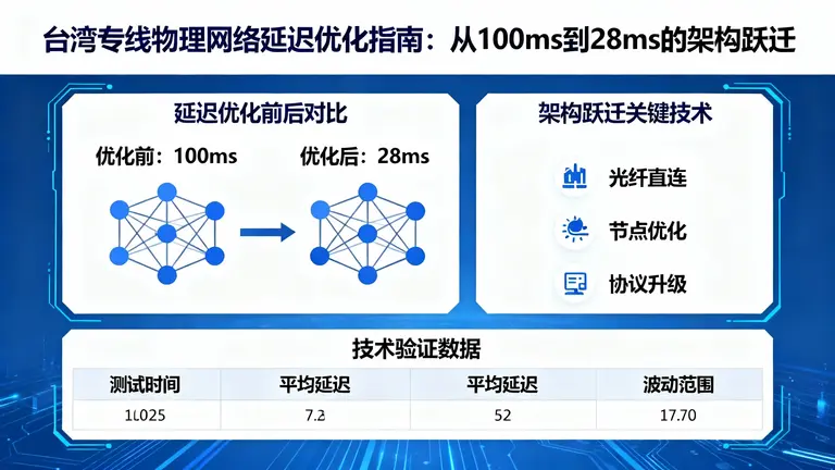 台湾专线物理网络延迟优化指南：从100ms到28ms的架构跃迁