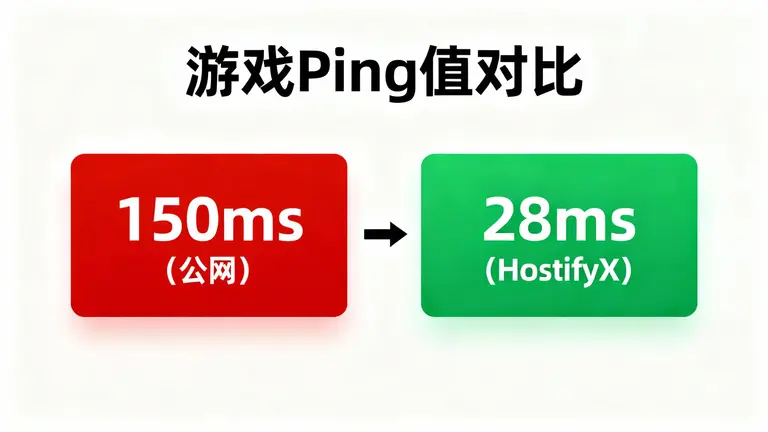 游戏Ping值对比：左边是公网150ms，右边是HostifyX台湾专线网络28ms