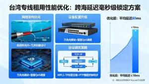 台湾专线租用性能优化：如何将跨海延迟锁定在毫秒级？