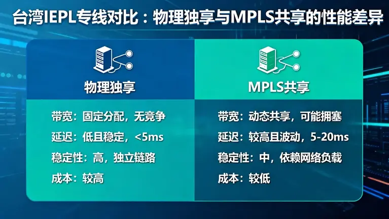 台湾IEPL专线对比：物理独享与MPLS共享的性能差异