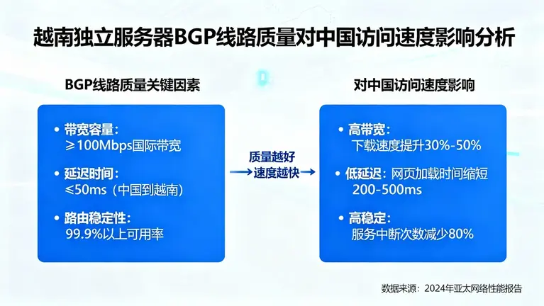 越南独立服务器BGP线路质量如何影响中国访问速度？
