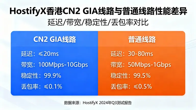 HostifyX 香港CN2 GIA线路与普通线路性能差异