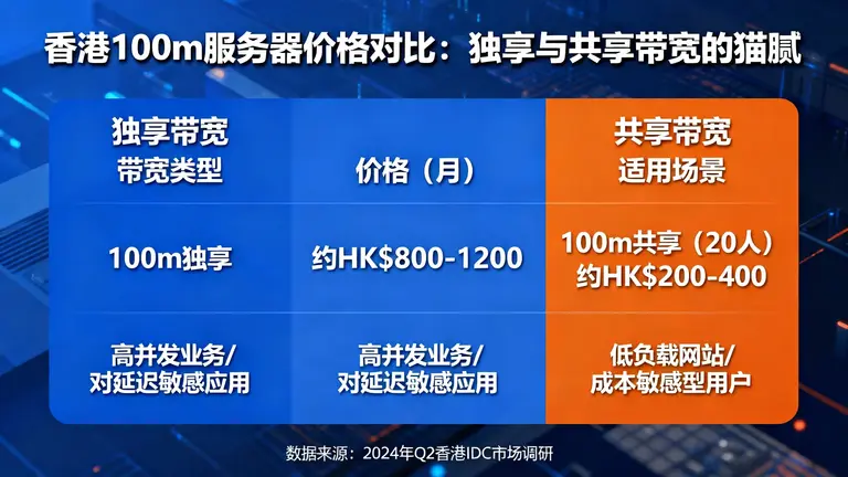 香港100m服务器价格对比：独享与共享带宽的猫腻