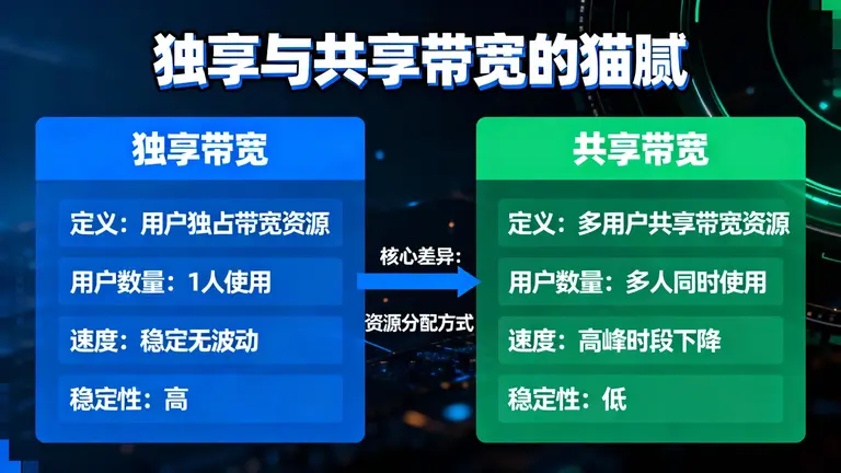 独享与共享带宽的猫腻