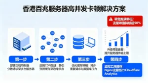 香港百兆服务器如何解决网站带宽跑满，高并发卡顿的难题？