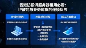 香港防投诉服务器租用必看：IP被封与业务瘫痪的连锁反应