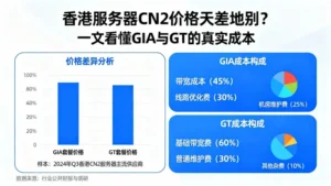 香港服务器CN2价格天差地别？一文看懂GIA与GT的真实成本