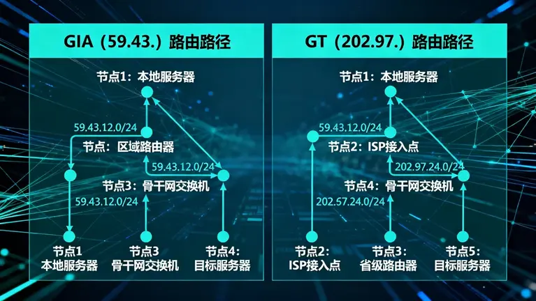 香港CN2 GIA和GT区别