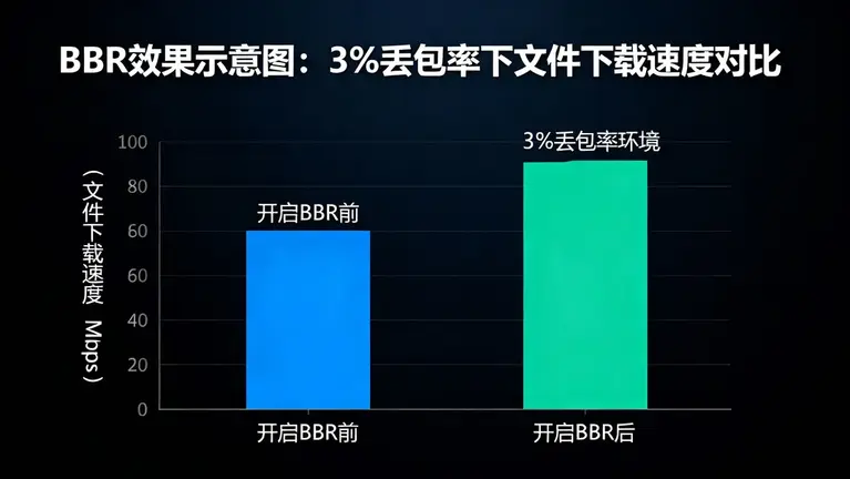 香港服务器BBR加速