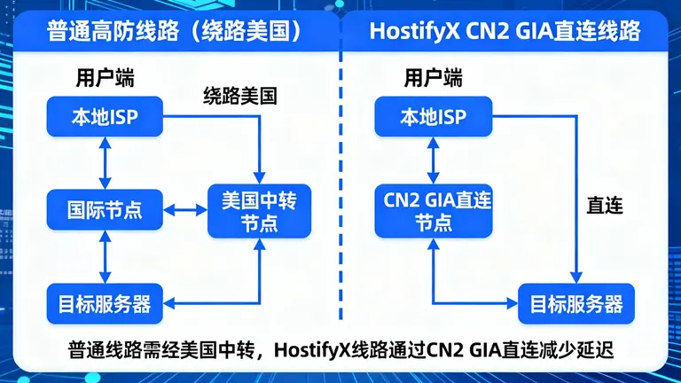 普通高防线路（绕路美国）vs HostifyX CN2 GIA直连线路的路由路径差异