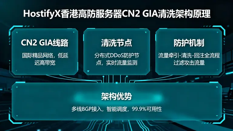 HostifyX香港高防服务器CN2 GIA清洗架构原理