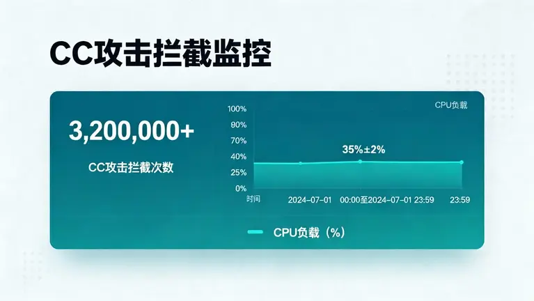 智能CC防御系统拦截实时攻击数据