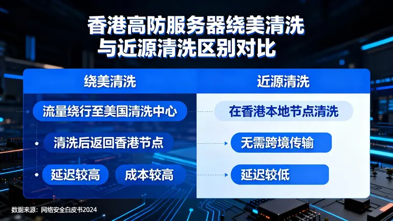 香港高防服务器绕美清洗与近源清洗区别