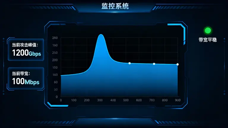 在攻击峰值期间，带宽依然保持平稳的曲线