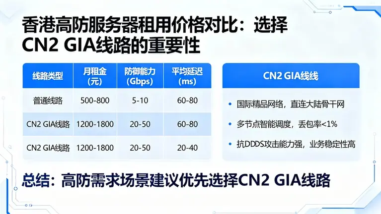香港高防服务器租用价格对比：选择CN2 GIA线路的重要性