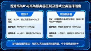 香港高防IP和高防服务器有何区别？游戏业务该用哪个？