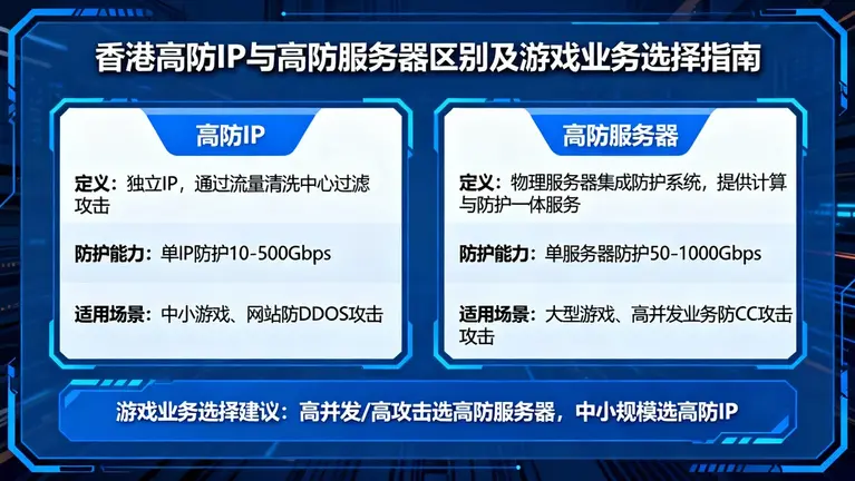 香港高防IP和高防服务器有何区别？游戏业务该用哪个？