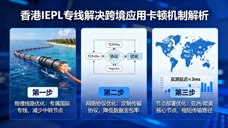 香港iepl专线延迟低至3ms，它是如何解决跨境应用“卡顿”问题的？