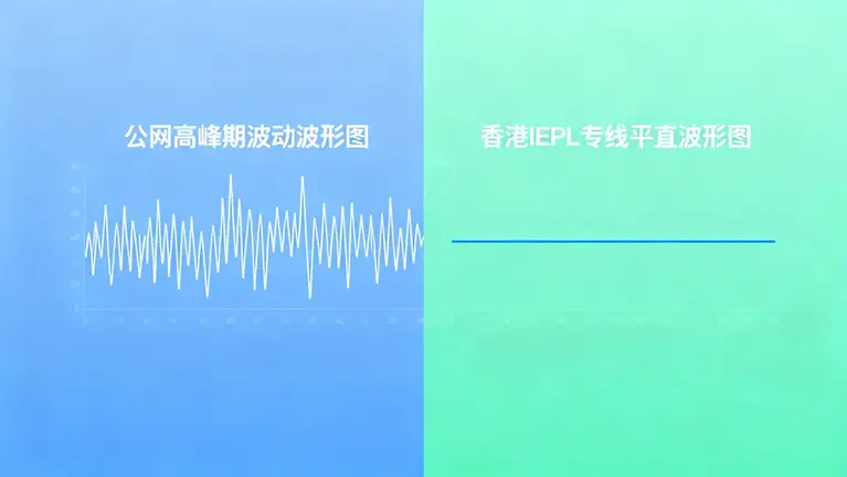 左边是公网高峰期波动的波形图，右边是香港IEPL专线平直的波形图