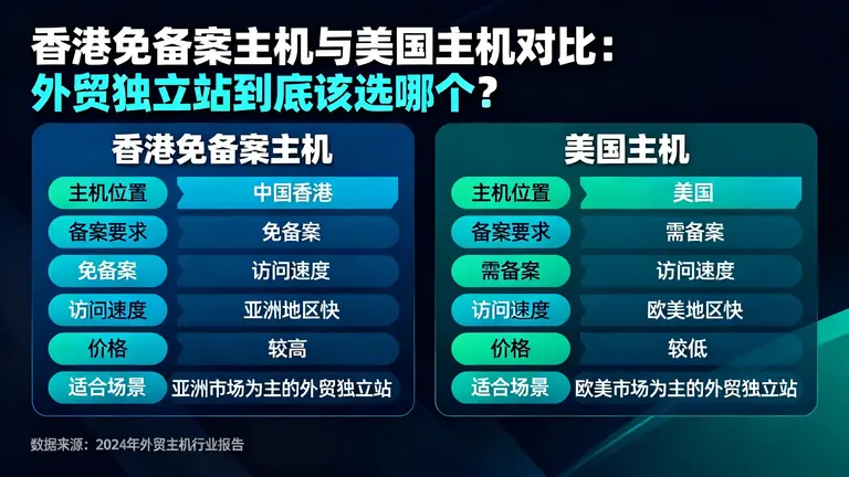 香港免备案主机与美国主机对比：外贸独立站到底该选哪个？