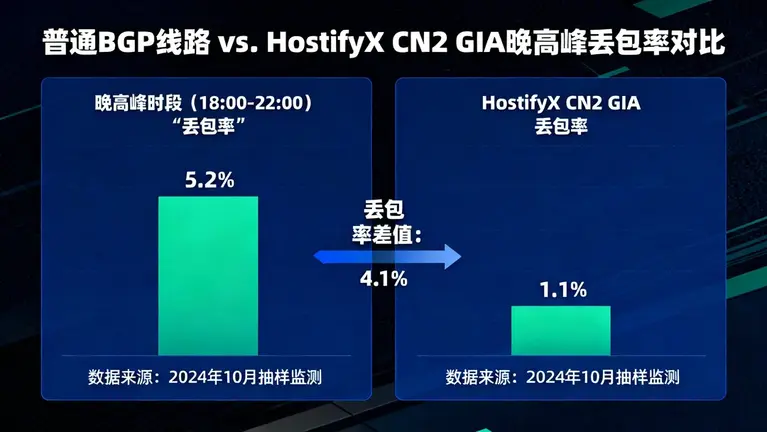 普通BGP线路 vs. HostifyX CN2 GIA 在晚高峰时段的丢包率