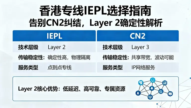 香港专线IEPL哪家好？别再纠结CN2，看懂Layer 2的确定性