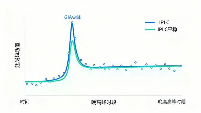 香港专线和CN2 GIA的区别