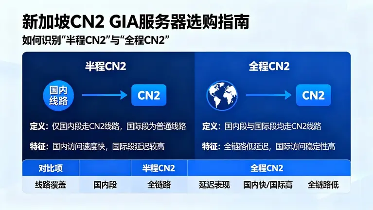新加坡CN2 GIA服务器选购指南：如何识别“半程CN2”与“全程CN2”？