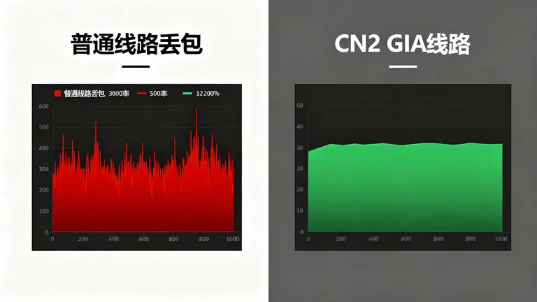 左边是一片红色的普通线路丢包，右边是全绿的CN2 GIA线路