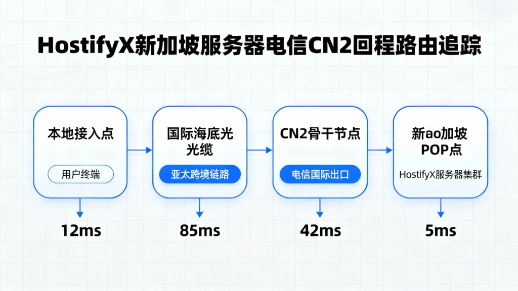新加坡服务器到国内延迟