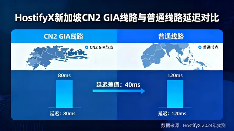 HostifyX新加坡CN2 GIA线路与普通线路的延迟对比
