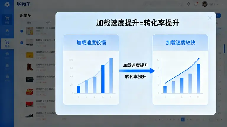 加载速度提升=转化率提升