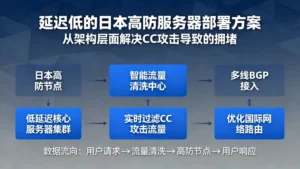 延迟低的日本高防服务器部署方案：从架构层面解决CC攻击导致的拥堵