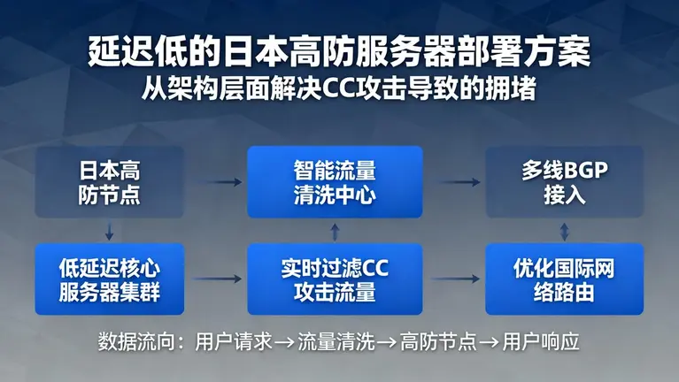 延迟低的日本高防服务器部署方案：从架构层面解决CC攻击导致的拥堵