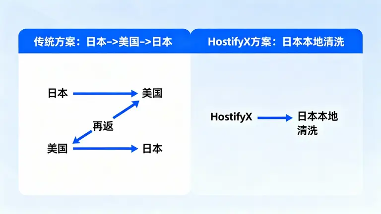 左侧展示传统方案（日本->美国->日本）的长路径，右侧展示HostifyX方案（日本本地清洗）的短路径