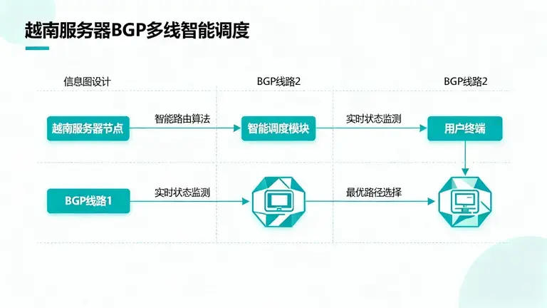 越南服务器BGP多线智能调度原理