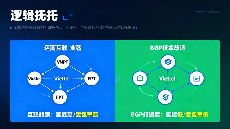 越南三大运营商（VNPT, Viettel, FPT）互联瓶颈对比BGP打通后的畅通无阻