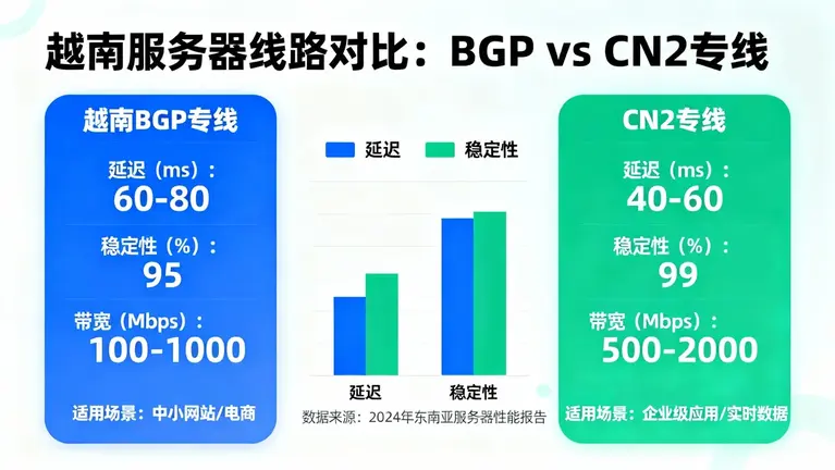越南服务器线路哪家强？对比评估越南BGP和CN2专线